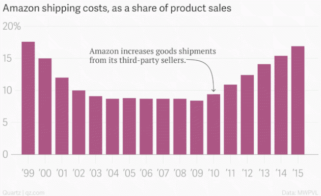 mazon_shipping_costs,_as_a_share_of_product_sales_amazon_fullfillment_expense,_as_a_%_of_product_sales_chartbuilder (1)