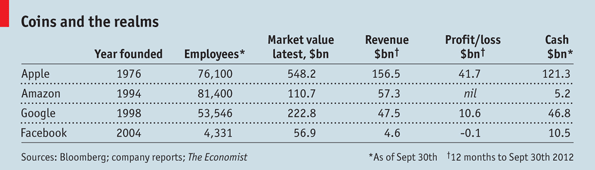 http://media.economist.com/sites/default/files/imagecache/full-width/images/print-edition/20121201_fbc551.png