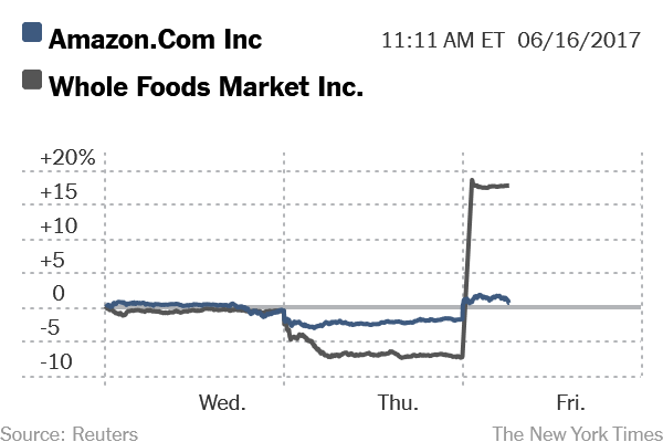 https://markets.on.nytimes.com/research/tools/builder/api.asp?sym=amzn&duration=3&chartstyle=articlespan&w=300&h=200&display=lineclose&scale=2&sym2=wfm&showchange=0&backgroundcolor=ffffff&fillcolor=e3e9ed&line1color=3e5a7f&line2color=555555