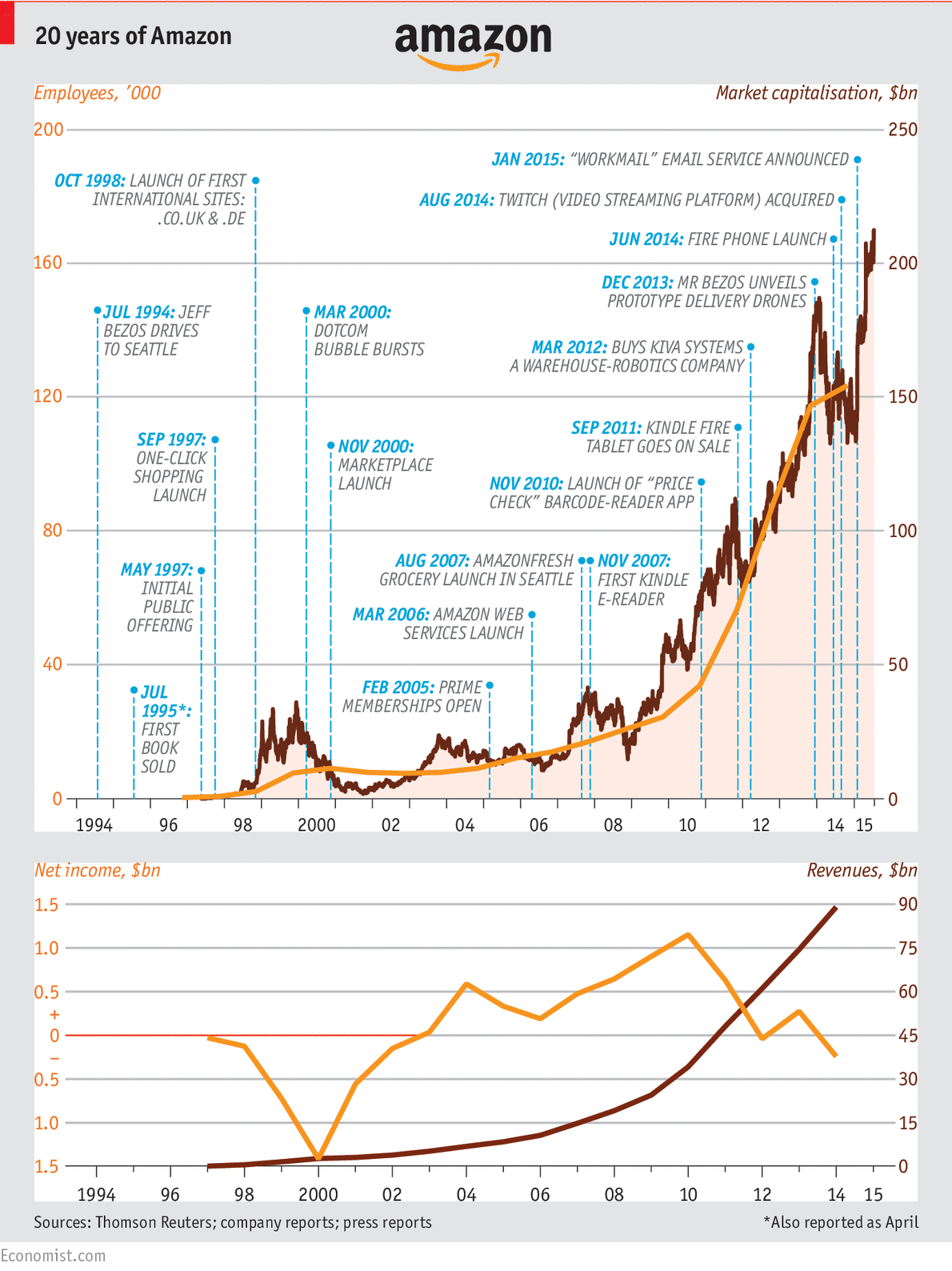 http://cdn.static-economist.com/sites/default/files/imagecache/original-size/images/2015/07/blogs/graphic-detail/20150718_woc065.png