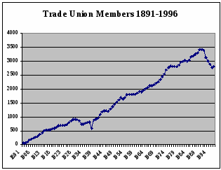 Union Membership Decline Chart