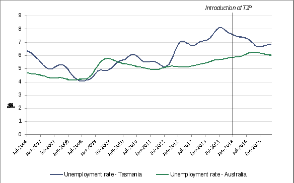 line chart showing australian and tasmanian unemployment rates from 2006 to 2015. as described in the text above the chart illustrates that from 2011 the slow down in the recovery following the gfc was especially pronounced in tasmania.