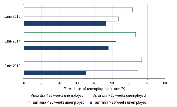 bar chart. there is a hyperlink to the data in the notes for this figure.