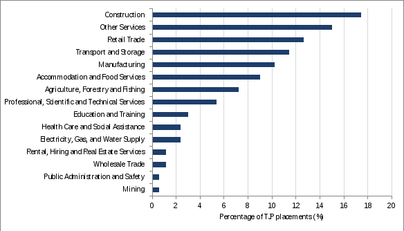 bar chart showing tjp placements by industry. these results were discussed in the previous paragraph. the three industry classifications with most tjp placements are: construction; other services; and retail trade. there is a hyperlink to the data provided in the notes for this figure.