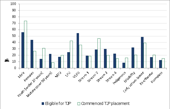 bar chart showing those who commenced a tjp placement tended to be those with fewer barriers to employment compared to the eligible cohort. this is discussed in the next paragraph. there is a hyperlink to the data provided in the notes for this figure.