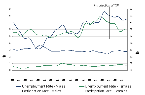 line chart showing the female unemployment rate recovering to a greater extent than males between 2014 and 2015.