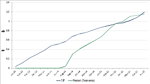 line chart showing monthly take-up for tjp and restart. as discussed above this figure illustrates the slower and lower take-up of tjp compared to restart in tasmania. there is a hyperlink to the data in the notes for this figure.