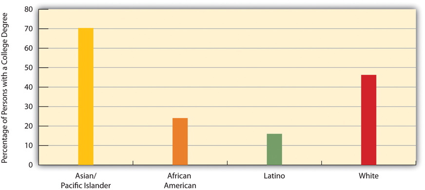 http://images.flatworldknowledge.com/barkansoc/barkansoc-fig11_003.jpg