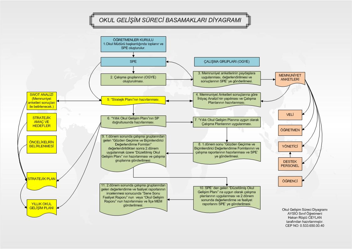 g:\stratejik plan\okul gelişim süreci basamakları.jpg