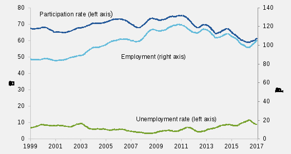 this figure is a line chart summarising labour market conditions in townsville over time. between 2000 and 2012, employment generally grew, unemployment fell and the participation rate increased slightly. however, between 2012 and 2017, the participation rate and employment have steadily declined while unemployment has increased substantially.