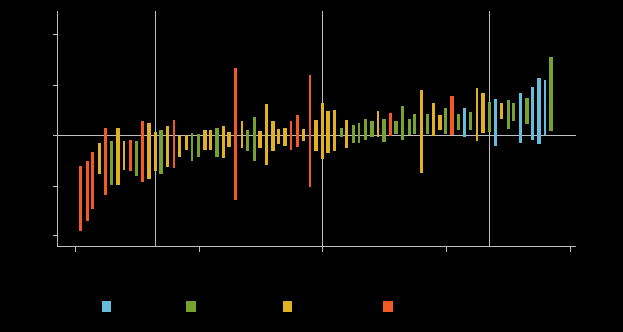 this figure shows the degree of uncertainty around values and rankings of regions for the index of adaptive capacity. regions are ordered by their final index value and grouped into least adaptive (13 regions), below average (27), above average (27) and most adaptive (10) categories. their 90 per cent confidence intervals are plotted and remoteness is represented in the colour of the intervals. more remote areas tend to have lower adaptive capacity, and there is a relatively high degree of uncertainty in their index values.