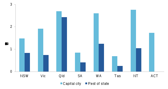 this figure is a bar chart showing population growth in the capital city and rest of the state for each state and territory. population growth has been higher in capital cities than rest of state for all states/territories. population growth has been highest in brisbane, perth and darwin.