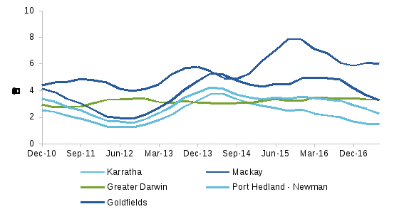 this figure shows unemployment rates since 2010 for various regions. the unemployment rate in some mining regions has remained relatively constant since 2010 but has been more volatile in other regions.