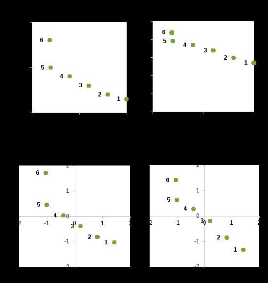 this figure provides an example of how relationships between variables change before and after taking the natural logarithm, using a hypothetical dataset on year 12 attainment rates and indigenous population rates. the top two panels of the figure contain two scatterplots of the two variables, one with the original indicator of indigenous population rates and one with the indicator logged. the bottom two panels contain similar scatterplots, but with all variables standardised. overall, the charts show that taking the log of the indigenous population rate variable brings the value of the outlier region closer to the other data points. further information can be found in the text surrounding the figure.