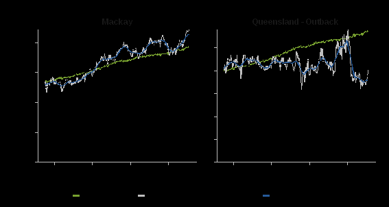 employment in the queensland — outback has been volatile: growing quickly between 2012 and 2015 but has declined rapidly since, and is now below its long-term trend. employment in mackay has generally grown in line with national employment. 