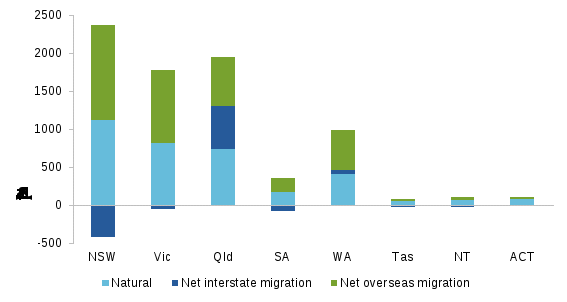 this figure is a bar chart showing population growth by state from natural growth, net interstate migration and net overseas migration. new south wales, queensland and victoria have experienced the highest number increase in population. for new south wales and victoria, net overseas migration has been the predominant source of population growth and queensland has experienced high interstate migration.