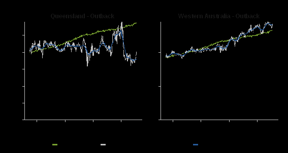 this figure illustrates employment trends in queensland - outback and western australia - outback. in queensland — outback has been volatile, growing quickly between 2012 and 2015 but has declined rapidly since, and is now below its long-term trend. employment in western australia - outback has continued to grow even following the end of the mining investment boom. 