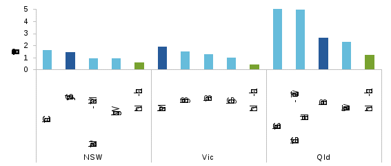 this figure is a bar chart showing population growth for the major urban regions in each state between 1991 and 2016. some small cities and regional centres have had higher population growth than their respective capital cities, but many have had lower rates of population growth.