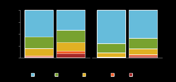 this figure contains two charts. the first chart shows stacked column charts of all sa2 regions and the least adaptive sa2 regions, coloured according to their remoteness level. the second chart shows stacked column charts of the population in all sa2 regions and the least adaptive sa2 regions, coloured by remoteness. the charts show that many people in the least adaptive sa2 regions live in major cities.