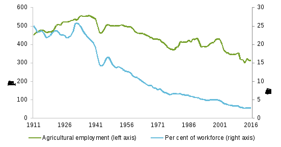 the figure shows the change in employment in agriculture and its share of the workforce since 1911. both employment levels and the share of total employment have trended down over that period.