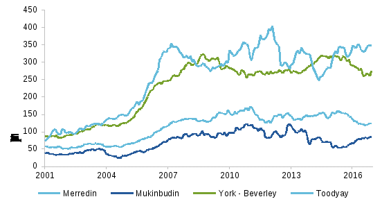 the figure shows how house prices have changed in various western australia wheat belt regions: merredin, mukinbudin, york – beverley and toodyay. toodyay and york beverly recorded rapid house price increases after about 2005 and prices remain well above their pre-boom levels. mukinbudin and merredin recorded more modest price rises, and prices in those regions remain above their pre-boom levels.