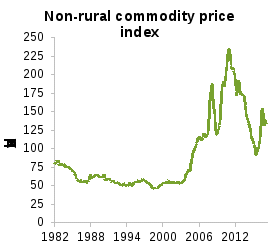 this figure shows that the recent mining commodity cycle was larger than usual. the first panel shows the non-rural commodity price index from 1982 to october 2017. the index rose dramatically from the mid-2000s and peaked in 2011. since then, the price of commodities has fallen considerably (but remained above pre-boom levels) and then somewhat recovered. the second panel shows the terms of trade index from 1961 to june 2017. the terms of trade followed a similar pattern to commodity prices, rising dramatically from the mid-2000s and peaking in late 2011.