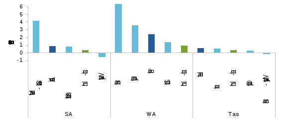 this figure is a bar chart showing population growth for the major urban regions in each state between 1991 and 2016. some small cities and regional centres have had higher population growth than their respective capital cities, but many have had lower rates of population growth.