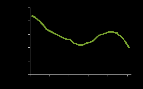 the first figure shows the long-term decline of mount isa’s population since 1991. population has generally been in decline other than between 2004 and 2011 when population increased.