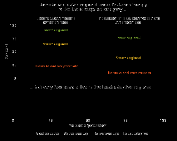 this figure contains three charts. the first chart of the top panel shows stacked column charts of the least adaptive regions, coloured according to their remoteness level. the second chart of the top panel shows stacked column charts of the population in the least adaptive regions, coloured by remoteness. together, the charts illustrate that remote and outer regional areas feature strongly in the least adaptive category. the final chart in the bottom panel shows percentages of the whole population within each adaptive capacity category. it illustrates that very few people live in the least adaptive regions and most people live in the most adaptive regions.
