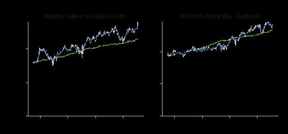 this figure illustrates trends in employment since 1998 in hunter valley (excluding newcastle) and western australia – outback. employment has grown above the national average in these regions.