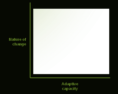 this figure represents the two dimensions that need to be considered when assessing a region\'s likely development path and realised outcomes. the horizontal axis indicates adaptive capacity, with adaptive capacity increasing from left to right. the vertical axis shows the nature of change, with severity increasing from bottom to top. between the axes, there is a square with gradated colour from white (bottom right) to dark green (top left). as one moves from the bottom right hand corner to the top left hand corner, adaptive capacity decreases and the nature of the change is more severe, so a region is likely to face greater difficulties in making a successful transition. 