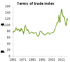 this figure shows that the recent mining commodity cycle was larger than usual. the first panel shows the non-rural commodity price index from 1982 to october 2017. the index rose dramatically from the mid-2000s and peaked in 2011. since then, the price of commodities has fallen considerably (but remained above pre-boom levels) and then somewhat recovered. the second panel shows the terms of trade index from 1961 to june 2017. the terms of trade followed a similar pattern to commodity prices, rising dramatically from the mid-2000s and peaking in late 2011.