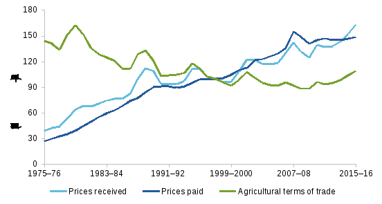 the figure shows, since 1975-76, the agricultural terms of trade and its components (input prices and prices received). overall, the terms of trade have been declining, notwithstanding a recent upswing.