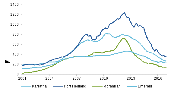 this figure depicts the median house prices in selected mining regions between 2001 and 2017. in most towns, house prices increased after 2004, peaked in 2012 and declined to pre-boom levels. prices in port hedland and karratha increased by more than threefold. large price changes were also seen in moranbah and emerald, but were less extreme.