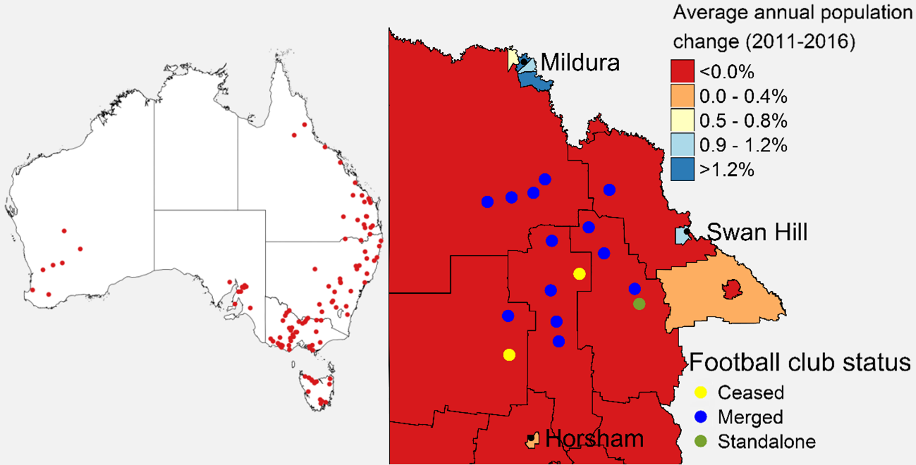 the figure shows towns that have shrunk over time – from having a population of at least 500 in either 1911 or 1961 to a population of less than 200 by the 2006 census. many of these ‘lost’ towns are in inland areas and were originally set up as agricultural or mining towns. the figure shows, for the north west region of victoria that population has been declining since 2011 in most parts. coinciding with this population decline has been the merging or ceasing of many australian rules football clubs, with their location depicted on a map of the north west.