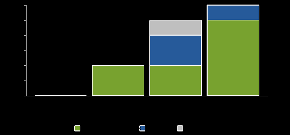 this figure examines, for the least adaptive regions, what the main source of employment is, sorted by remoteness. it shows that government services are the main source of employment for least adaptive regions in inner regional areas. as remoteness increases, agriculture plays a more prominent role in the main source of employment. more information can be found in the surrounding text.