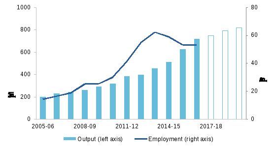 this figure shows the large increase in iron ore production in western australia since 2005-06 and projections that iron ore production is expected to grow through to 2019-20. it shows that employment in iron ore mining in western australia also increased rapidly until 2013-14, when it started decreasing.