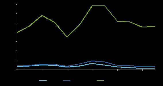 this figure shows the annual number of 457 visas granted between 2006 and 2016. across all industries, the number of 457 visas granted increased between 2006-2008 and 2010-2012 and has fallen since. the number of 457 visas granted in the mining and construction industries also follow this trend, but make up a very small proportion of total 457 visas granted.