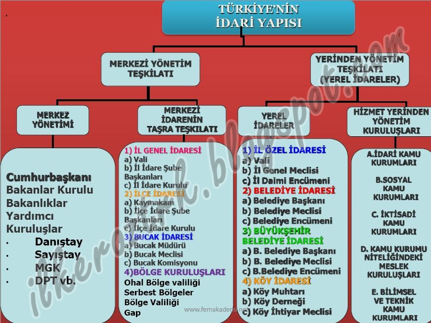 f:\haftalik slaytlar 2016-2017\türkiyenin yönetim yapisi\türkiyenin idari yapisi şema.jpg