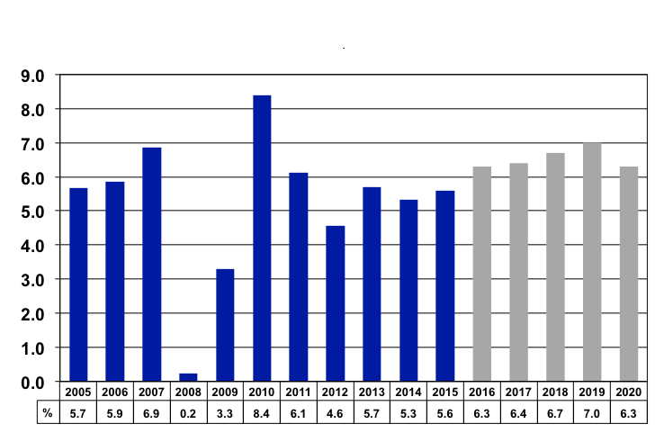 c:\users\afrikastaj\desktop\kenya\yıllık gsyih büyüme oranları (%).png