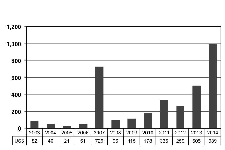 c:\users\afrikastaj\desktop\kenya\doğrudan yabancı yatırımlar (milyon dolar).png