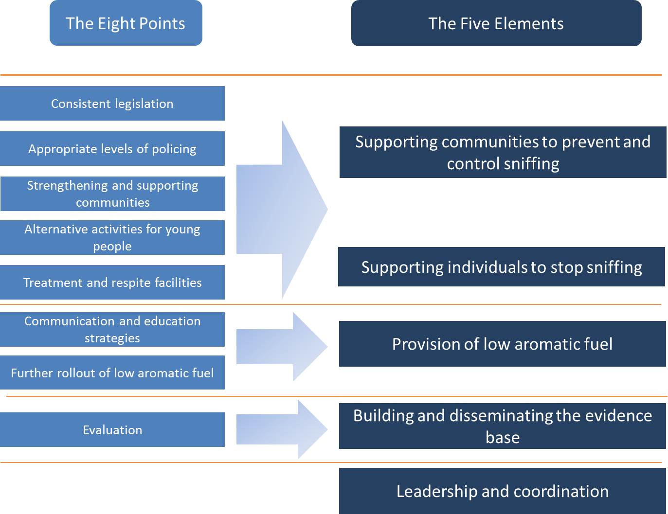 the relationship of the existing eight points to the new structure is shown in figure 6. it is important to note that the new elements are broader and are designed to encompass a wider range of issues and approaches than the current points. the inclusion of existing points does not fully define the new elements, and a number of the ‘eight points’ relate to more than one element. for example, while “building and disseminating the evidence base” includes evaluation, it may also include activities such as better practice development. 