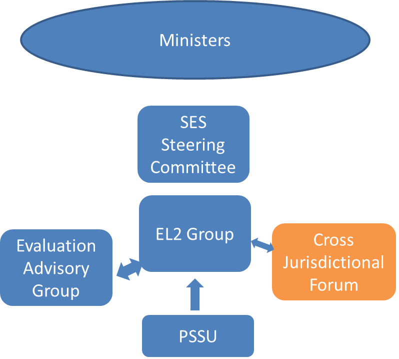 figure 5 summarises governance and coordination arrangements for the pss as at june 2012. 