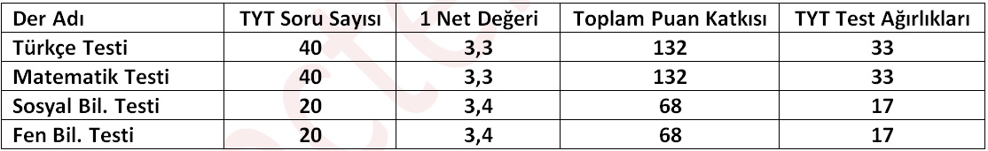 tyt derslerinin 1 net için soru değeri