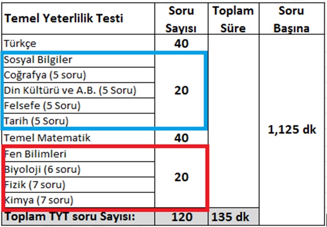 temel yeterlilik testi(tyt) soru sayilari