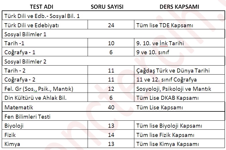 ayt soru sayilari ve ders kapsamlari