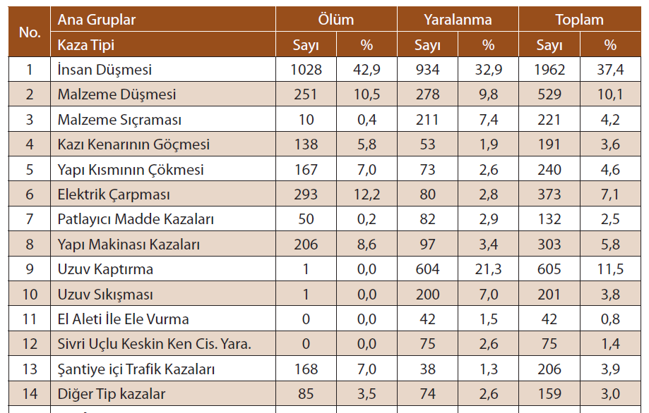 BÖLÜM 3. ANALİZ VE MODELLEME 3.İNŞAAT SEKTÖRÜNDE İŞ SAĞLIĞI VE GÜVENLİĞİ