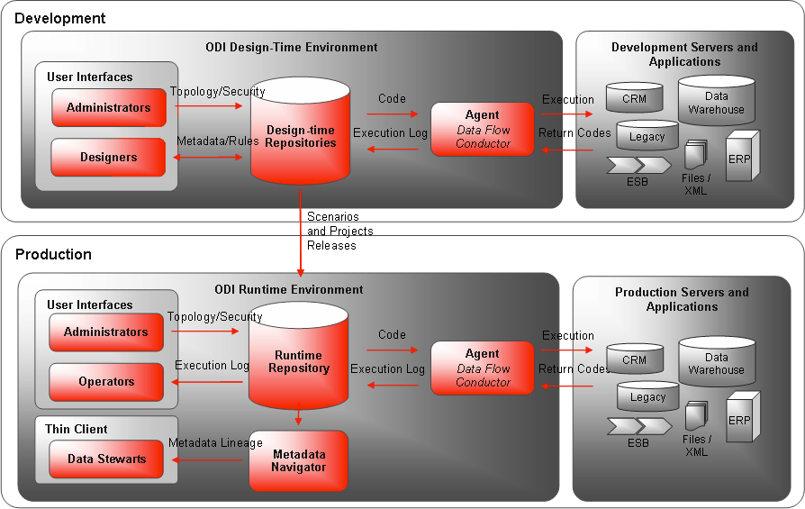 Архитектура данных. Хранилище данных Oracle. Архитектура data repository. Архитектура Oracle applications. Диаграмма архитектуры Oracle.