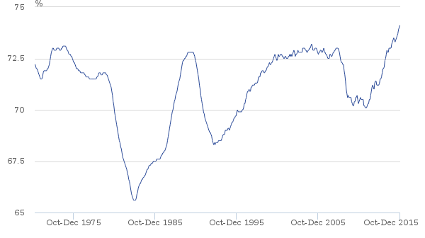 http://www.ons.gov.uk/chartimage?uri=/employmentandlabourmarket/peopleinwork/employmentandemployeetypes/bulletins/uklabourmarket/february2016/779c01dd