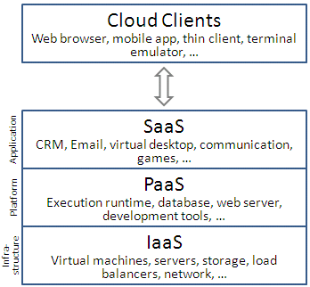 https://upload.wikimedia.org/wikipedia/commons/3/3c/cloud_computing_layers.png